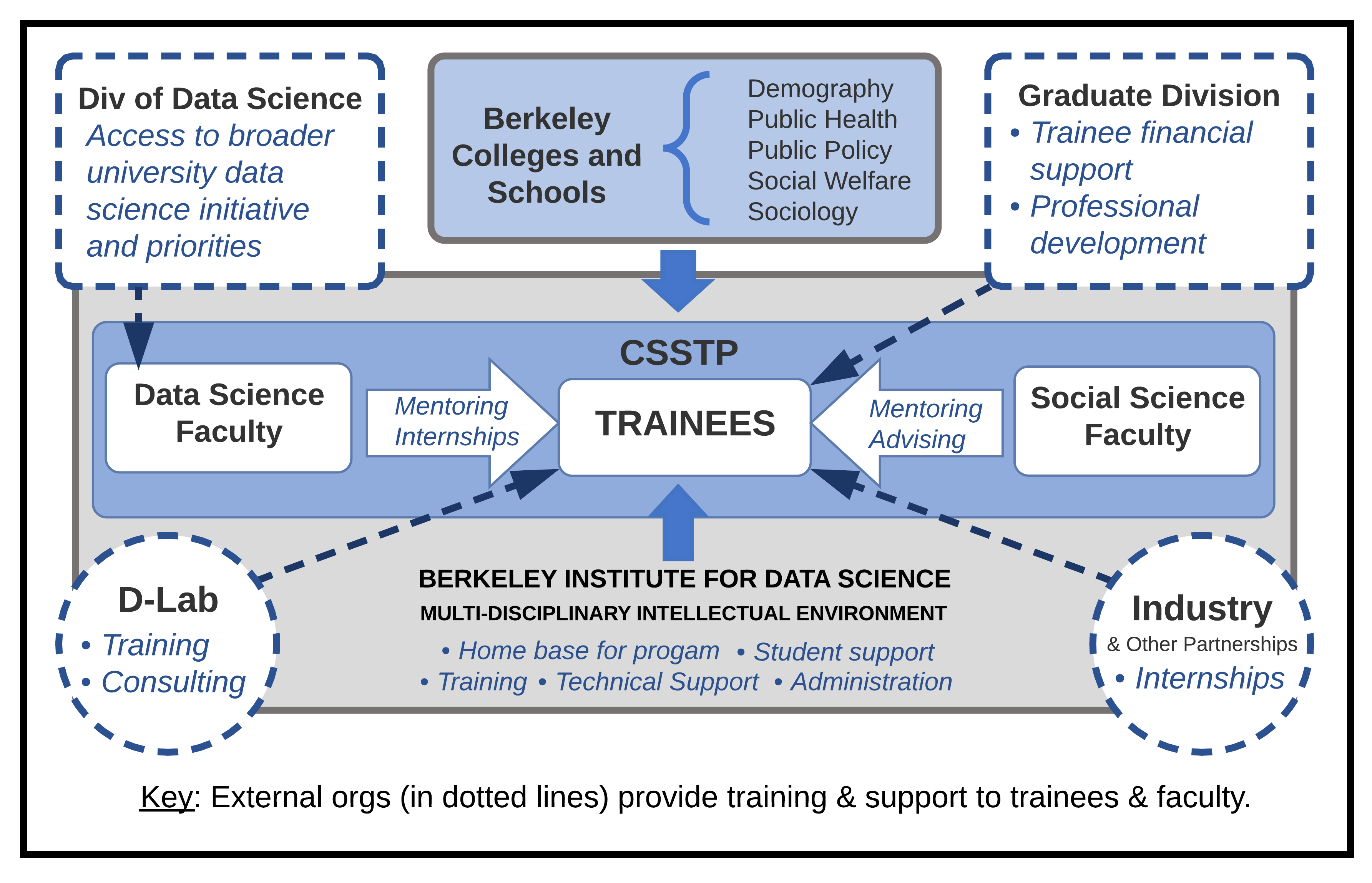 CSSTP Program Design - connections diagram