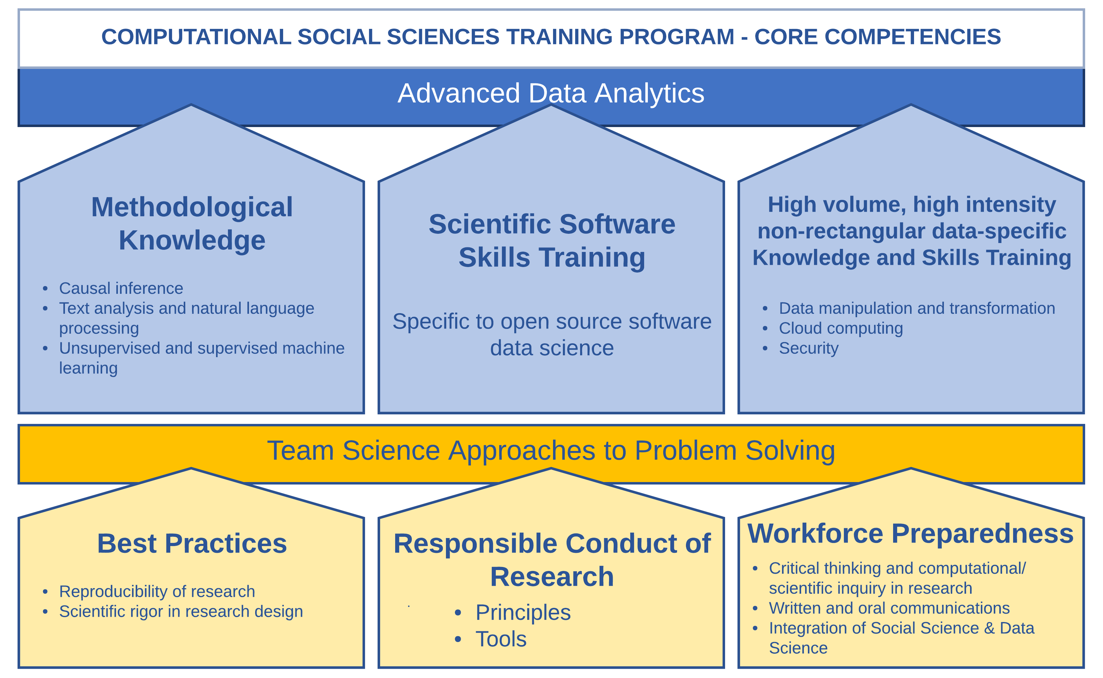 Core Competencies and Program Design illustration
